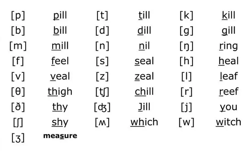 Giới thiệu International Phonetic Symbols (IPS) trong tiếng Anh Mỹ - Dành cho người mới bắt đầu